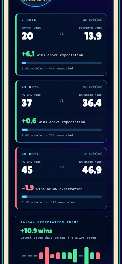 Current Victory Score 7, 14, and 30-day comparison